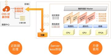 基于對象存儲（OSS）的智能數據分析處理框架與功能詳解